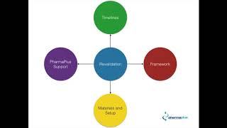 Revalidation - Timelines