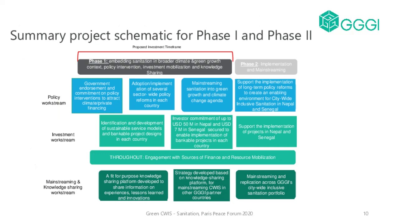 Green City-Wide Inclusive Sanitation, innovation and sustainability in Sanitation