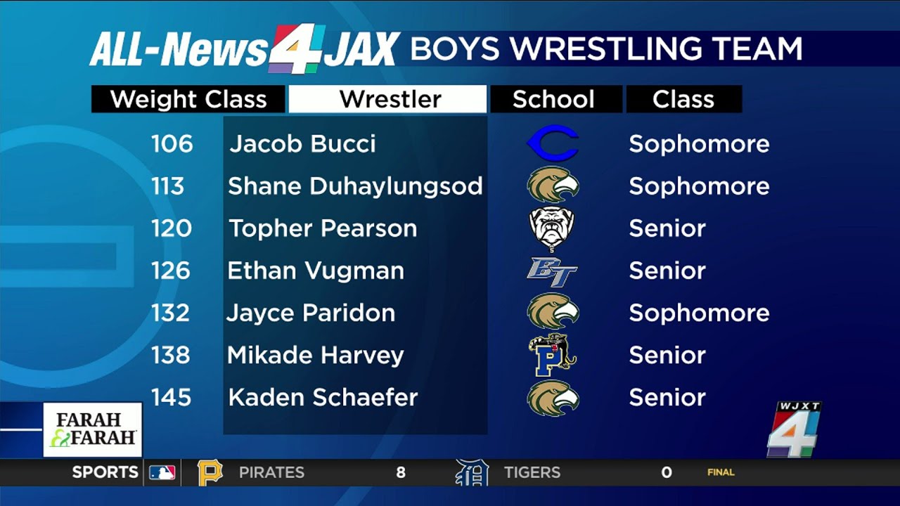 All-News4JAX boys wrestling: Clay County wrestlers lead 2023 team