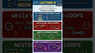 Java Loops & Jump Statements Explained | For, While, Break & Continue | Java Full Course #8 #shorts