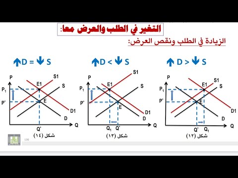 اقتصاد جزئي: (8)  توازن السوق  جدوليا ورياضيا وبيانيا أوضاع التوازن المختلفة  أ.د.أحمد شمعون