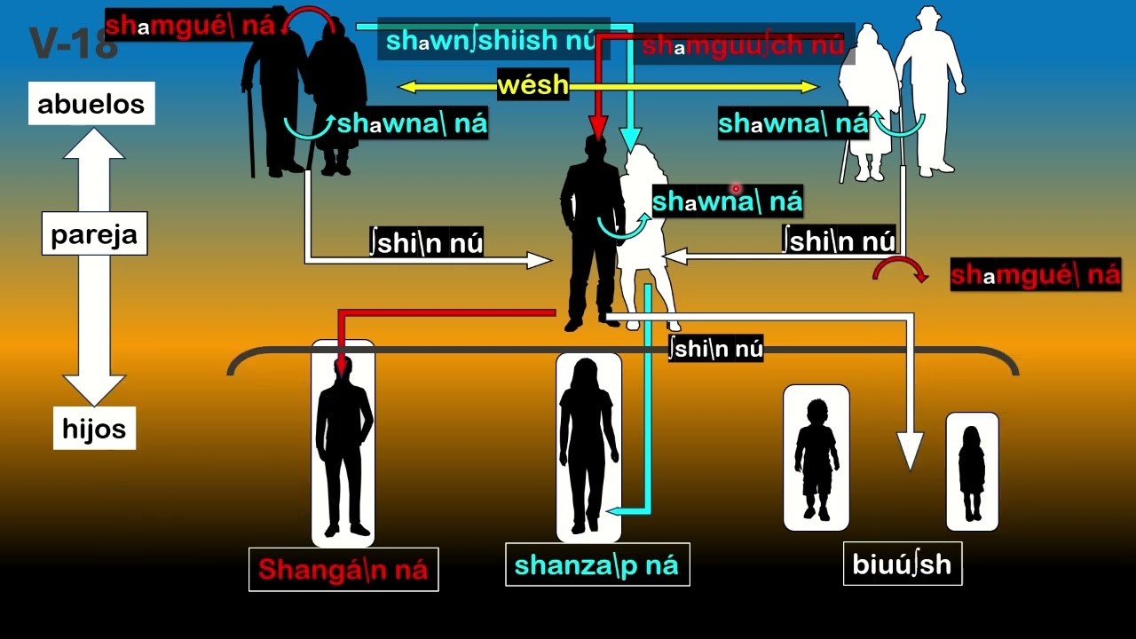 (III-19) Zapoteco de San Bartolo Yautepec - Familia y parentesco