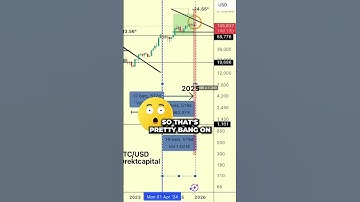 Heeft Bitcoin zojuist een nieuwe bearmarkt bevestigd? #shorts #bitcoin #crypto #cryptocurrencies