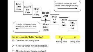 Metric Conversions Ladder Method