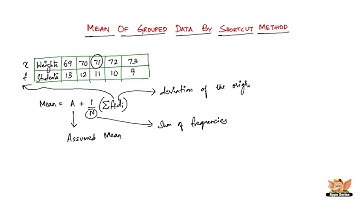 How to find mean of grouped data by shortcut method?