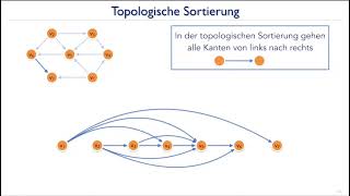 210601 AuD TopSort: Topologische Sortierung als Anwendung der Tiefensuche