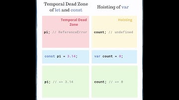 Temporal Dead Zone & Hoisting in javascript #shorts #coding  #interviewquestions #javascript #short