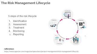 Risk Management Lifecycle