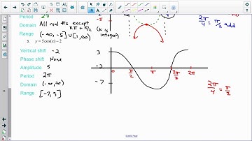 Transformations with Trig Functions 1