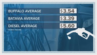 Gas prices Down 8 cents in WNY this week