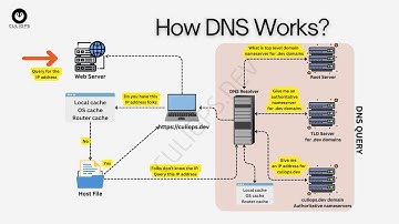 DNS trong Linux LPI-2 – Hiểu DNS một lần, dùng cả đời 🚀