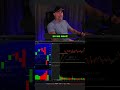 How I Enter with Moving Averages! 😮