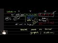How to predict the products in electrolysis? (O level Chemistry Revision) urdu