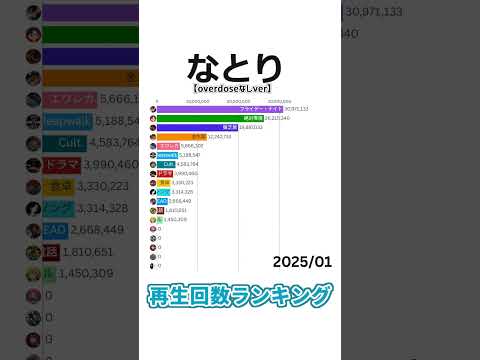 【overdoseなし】なとり / MV再生回数ランキング #なとり #shorts