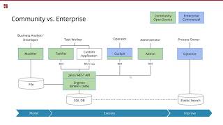 Camunda BPM 7.8 Release Webinar in German