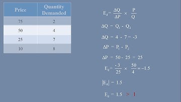 Elasticity of Demand - Percentage Method