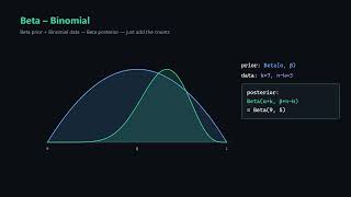 Conjugate Priors: Bayesian Updating Without the Integral