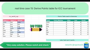 Case 15 : Complex SQL Query 1 | Derive Points table for ICC tournament #sql