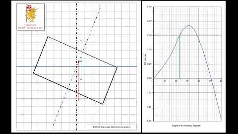 12. Fundamentals of Ship Stability: The GZ Curve