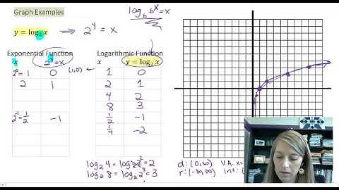 4.3.5 Graphing Logarithmic Functions using Transformations