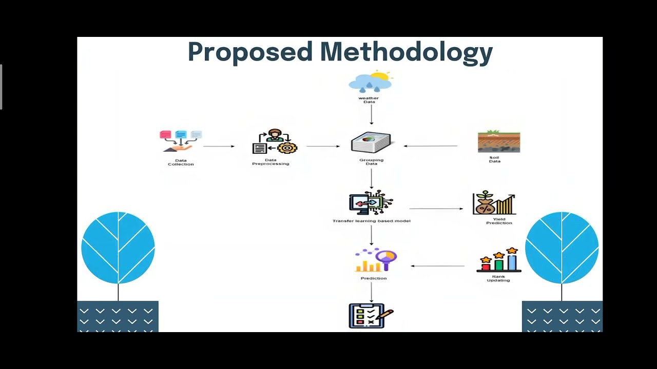 Smart agriculture for sustainable environment using deep learning techniques.