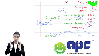 Unlock the Secrets of Absorption Costing with ACCA MA/FMA (F2)