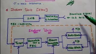 Direct Broadcast Satellite TV - Indoor Unit - Outdoor Unit - DTH