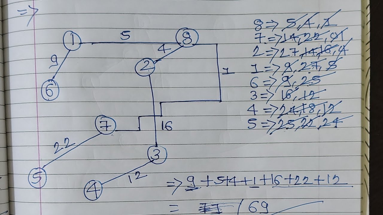 Prim’s Algorithm | Minimum Cost Spanning Tree | Greedy Method | DAA ...