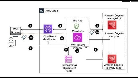 Securing Applications by Using Amazon Cognito