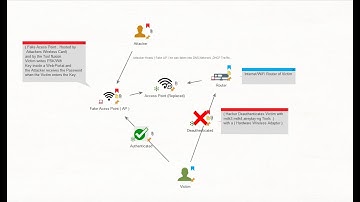 ( Evil Twin Wireless Access Point Router Attack For Free WiFi ) Kali Linux