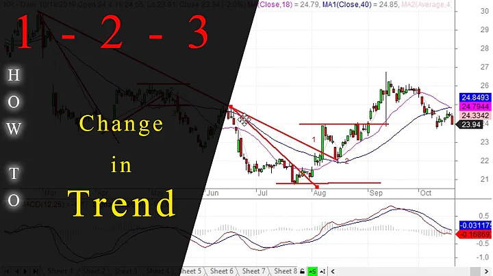 1-2-3 Change in Trend Method - DayDayNews