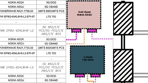 How will AT&T execute 5G C Band upgrades? Exactly like this! 5G+