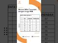 Cara Cepat Cari Nilai Terendah di Excel dengan MIN #tigao #tigaotutorial #excel #belajarexcel