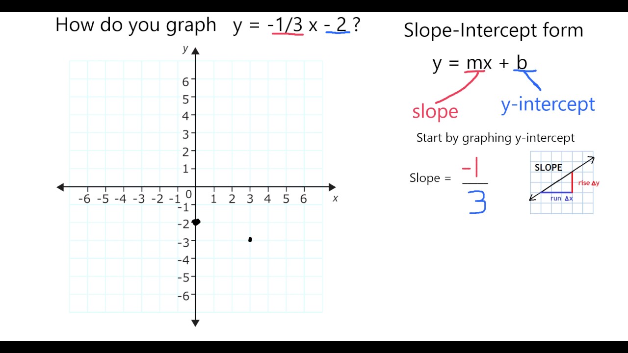 slope intercept form x=5
 Graph in slope intercept form: y = -11/11 x -11