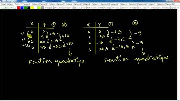 Secondaire 4 CST Québec: Révision des techniques : fonction quadratique