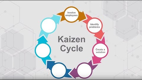 What is Kaizen? Kaizen and Lean Management