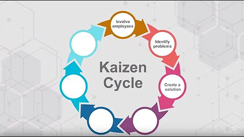 What are the 5 elements of kaizen?