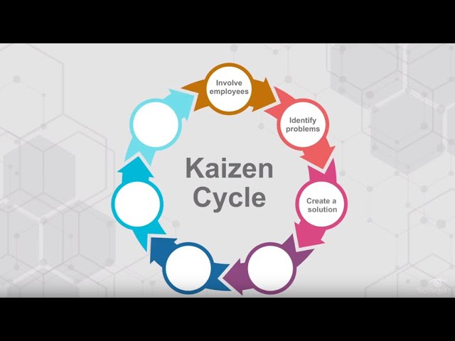 What is Kaizen? Kaizen and Lean Management class=