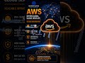 Azure vs AWS — Key Differences in 30 Seconds