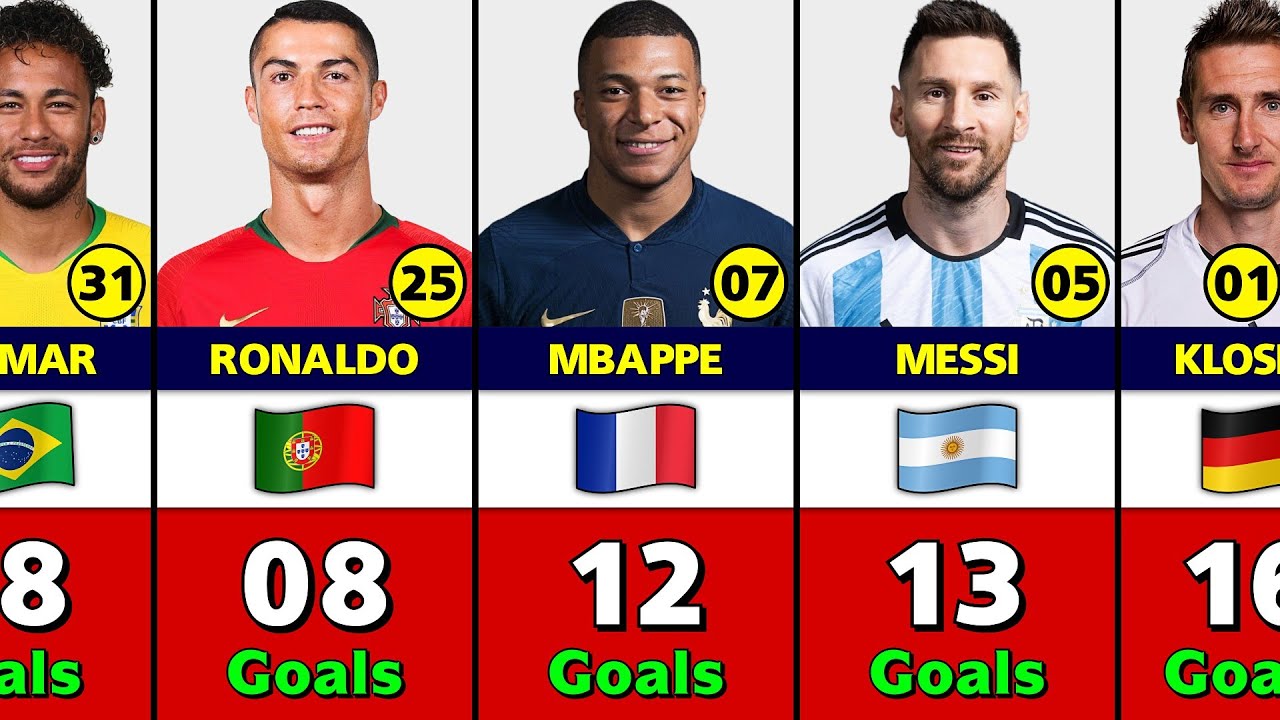 FIFA World Cup All Time Top 50 Goal Scorers. YouTube