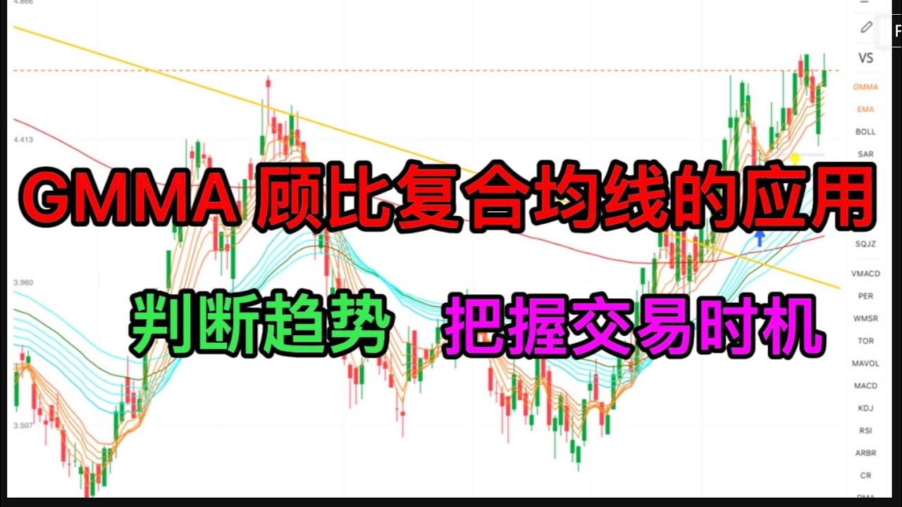 GMMA顾比复合均线的应用--判断趋势，把握交易时机（48） |Ep.97 2022033015431 - YouTube