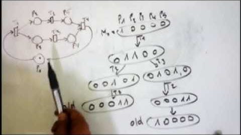 Petri Net: Reachability Tree #1