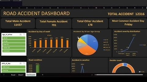 Road Accident Dashboard #power bi #excel #tabular #max #data #analysis # visualisation 