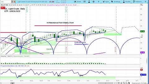 CRUDE OIL FUTURES | Chart Review & Price Projections | Applying Cycle & Technical Analysis