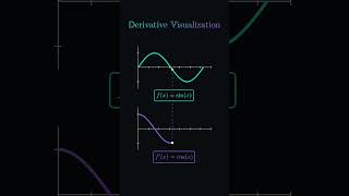 Derivative Visualization | Sinx to Cosx Explained with Animated Calculus Graphs #maths #calculus