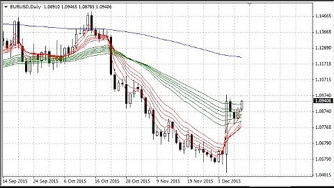 Guppy Multiple Moving Averages Forex Indicator