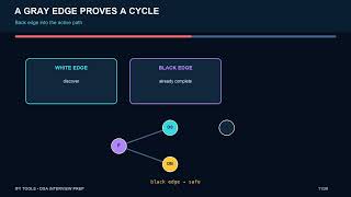 Topological Sort: Course Schedule and Dependency Graphs