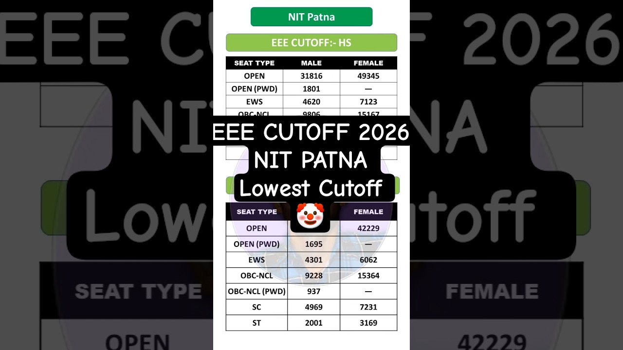 NIT Patna EEE Cutoff 2026 | HS & OS | All Categories | Male Female | JoSAA