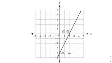 Algebra 1 - Lesson 5.3: Using Intercepts (Explain 1 & 2 (Part 1))