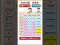 【2026年版】年収の壁 早見表(主婦パート編)